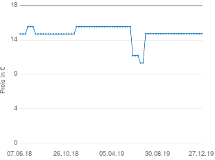 Preisentwicklung Herren-Slips 4 Stück aktueller Preis 14.99 vom 27.12.2019 - yopi Preischart