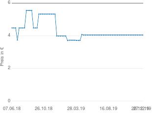 Preisentwicklung Herren-Slips Stretch aktueller Preis 4.05 vom 27.12.2019 - yopi Preischart