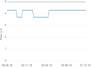 Preisentwicklung Herren-Slips grau aktueller Preis 4.29 vom 27.12.2019 - yopi Preischart