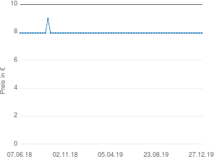 Preisentwicklung Herren-Slip 2 Stück aktueller Preis 7.95 vom 27.12.2019 - yopi Preischart