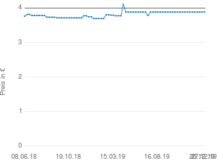 Preisentwicklung Herren-Slip grün aktueller Preis 3.89 vom 27.12.2019 - yopi Preischart