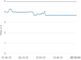 Preisentwicklung Herren-Slip gelb aktueller Preis 3.69 vom 27.12.2019 - yopi Preischart