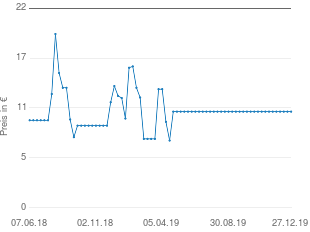 Preisentwicklung Esprit Herren-Slip aktueller Preis 10.98 vom 27.12.2019 - yopi Preischart