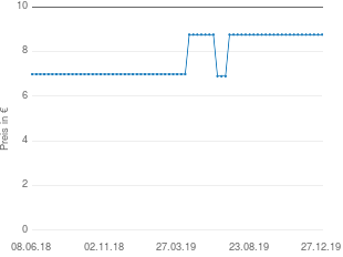 Preisentwicklung Herren Unterhose nahtlos aktueller Preis 8.76 vom 27.12.2019 - yopi Preischart