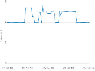 Preisentwicklung Herren Unterhose lang aktueller Preis 3.99 vom 27.12.2019 - yopi Preischart