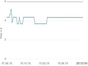 Preisentwicklung Herren Unterhose grau aktueller Preis 4.36 vom 27.12.2019 - yopi Preischart