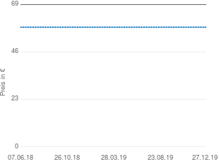 Preisentwicklung Pacsafe VentureSafe 100 aktueller Preis 58.00 vom 27.12.2019 - yopi Preischart
