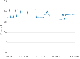 Preisentwicklung Gefu Käsereibe Parmigiano 34680 aktueller Preis 25.95 vom 27.12.2019 - yopi Preischart