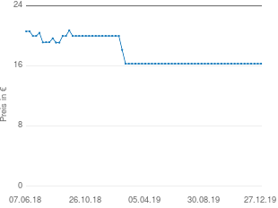 Preisentwicklung HABA Steckspiel Farbkringel 2202 aktueller Preis 16.29 vom 27.12.2019 - yopi Preischart