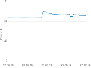 Preisentwicklung Tristar SM-6000 aktueller Preis 62.53 vom 27.12.2019 - yopi Preischart