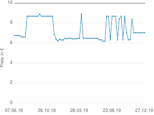 Preisentwicklung Fresenius Kabi Fresubin Protein Energy Drink - Multifrucht aktueller Preis 7.03 vom 27.12.2019 - yopi Preischart