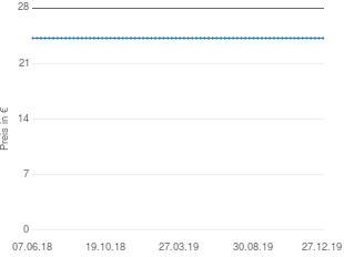 Preisentwicklung Jako-O Babypuppe Krümel aktueller Preis 24.95 vom 27.12.2019 - yopi Preischart