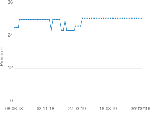 Preisentwicklung HABA Puppe Mali aktueller Preis 30.56 vom 27.12.2019 - yopi Preischart