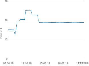 Preisentwicklung HABA 2142 Matze aktueller Preis 24.93 vom 27.12.2019 - yopi Preischart