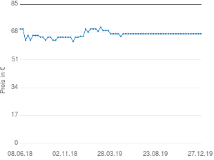 Preisentwicklung Silit Schlemmerkasserolle Anthrazit 32cm aktueller Preis 66.98 vom 27.12.2019 - yopi Preischart
