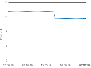 Preisentwicklung goki Biegepuppen aktueller Preis 13.65 vom 27.12.2019 - yopi Preischart
