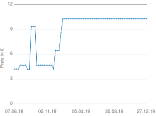 Preisentwicklung goki Handpuppe Gretel aktueller Preis 10.99 vom 27.12.2019 - yopi Preischart