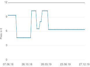 Preisentwicklung goki Handpuppe König aktueller Preis 6.80 vom 27.12.2019 - yopi Preischart