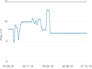 Preisentwicklung Bauer Spielwaren 17094 Eisbär liegend aktueller Preis 7.16 vom 27.12.2019 - yopi Preischart
