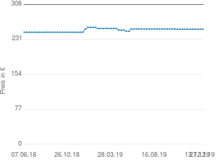 Preisentwicklung Kathrein VOS 139/RA aktueller Preis 253.28 vom 27.12.2019 - yopi Preischart