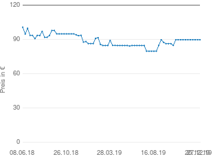 Preisentwicklung BenQ GL2250 aktueller Preis 89.99 vom 27.12.2019 - yopi Preischart