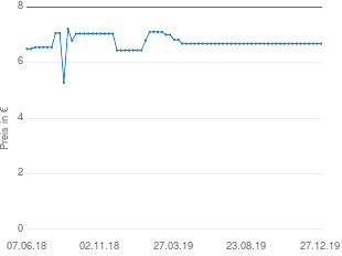 Preisentwicklung Zeus Metallsäge PUK 305 aktueller Preis 6.68 vom 27.12.2019 - yopi Preischart