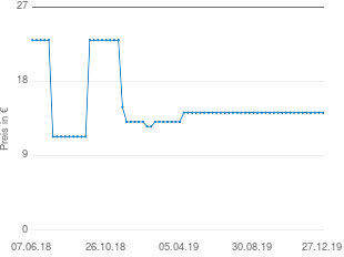 Preisentwicklung Syoss Men Shampoo Power & Strength aktueller Preis 14.22 vom 27.12.2019 - yopi Preischart
