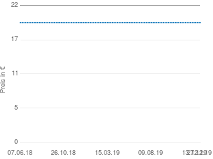 Preisentwicklung BitDefender Internet Security 2012 1 User aktueller Preis 19.95 vom 27.12.2019 - yopi Preischart