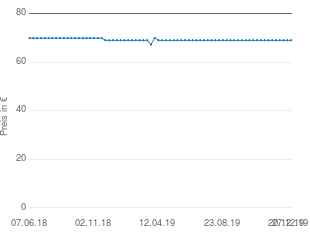 Preisentwicklung Bosch ALS 25 aktueller Preis 69.00 vom 27.12.2019 - yopi Preischart