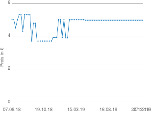 Preisentwicklung Bode Chemie Sterillium Virugard aktueller Preis 4.97 vom 27.12.2019 - yopi Preischart