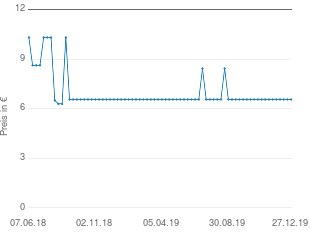 Preisentwicklung Simba Brettschaukel aktueller Preis 6.99 vom 27.12.2019 - yopi Preischart
