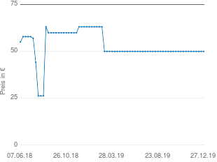Preisentwicklung Vaude Hurricane II (Damen) aktueller Preis 49.95 vom 27.12.2019 - yopi Preischart