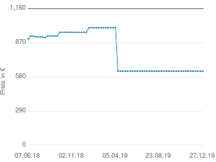 Preisentwicklung DELL 4320 aktueller Preis 629.95 vom 27.12.2019 - yopi Preischart