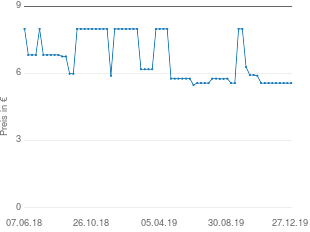 Preisentwicklung Panasonic RP-HT010 aktueller Preis 5.57 vom 27.12.2019 - yopi Preischart