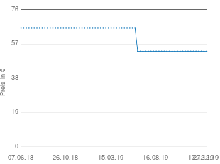Preisentwicklung Sony NWZ-E463 aktueller Preis 52.99 vom 27.12.2019 - yopi Preischart