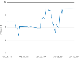 Preisentwicklung Baby Unterwäsche mehrfarbig aktueller Preis 11.37 vom 27.12.2019 - yopi Preischart