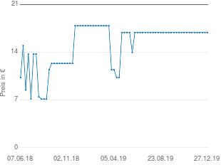 Preisentwicklung Teppich Creme aktueller Preis 16.89 vom 27.12.2019 - yopi Preischart