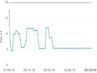 Preisentwicklung Teppich grün aktueller Preis 5.14 vom 27.12.2019 - yopi Preischart