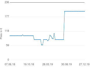 Preisentwicklung Landmann 12375 Lavasteingasgrill aktueller Preis 199.99 vom 27.12.2019 - yopi Preischart