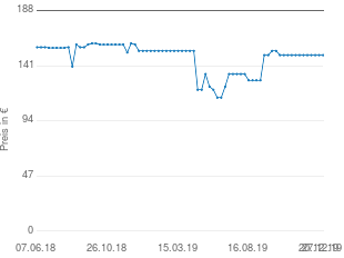 Preisentwicklung McCulloch GBV 325 aktueller Preis 149.99 vom 27.12.2019 - yopi Preischart