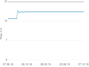 Preisentwicklung Jack Wolfskin Twist aktueller Preis 17.39 vom 27.12.2019 - yopi Preischart