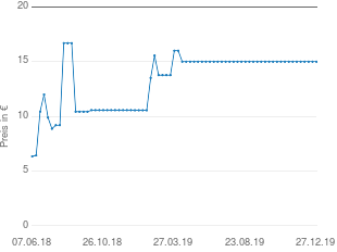 Preisentwicklung Teppich rund aktueller Preis 14.99 vom 27.12.2019 - yopi Preischart
