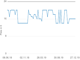 Preisentwicklung Skullcandy Uprock 2.0 aktueller Preis 16.07 vom 27.12.2019 - yopi Preischart