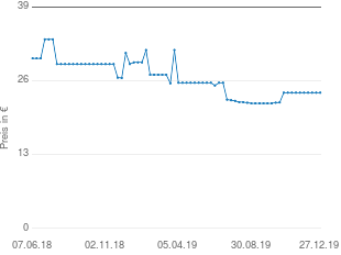 Preisentwicklung WMF Tortenheber Kult aktueller Preis 23.90 vom 27.12.2019 - yopi Preischart