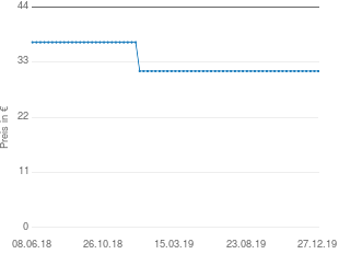 Preisentwicklung Philip B. Anti-Frizz Formula aktueller Preis 31.20 vom 27.12.2019 - yopi Preischart