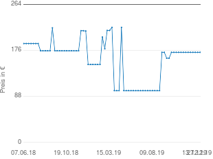 Preisentwicklung Iittala Citterio 98 Garnitur aktueller Preis 172.25 vom 27.12.2019 - yopi Preischart