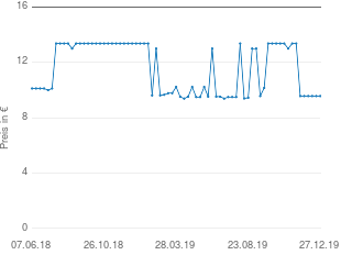 Preisentwicklung Cesra AM ilon Protect-salbe aktueller Preis 9.56 vom 27.12.2019 - yopi Preischart