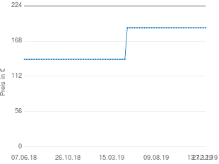 Preisentwicklung Lafuma Futura Clippé aktueller Preis 189.00 vom 27.12.2019 - yopi Preischart