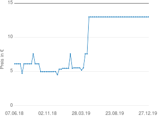 Preisentwicklung Schuelke & Mayr Gigasept FF Konzentrat aktueller Preis 12.99 vom 27.12.2019 - yopi Preischart