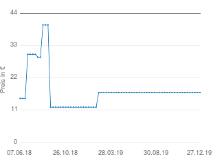 Preisentwicklung Philips SRP2008B aktueller Preis 17.00 vom 27.12.2019 - yopi Preischart